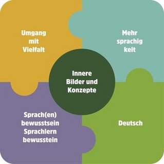 5_bausteine_Modell